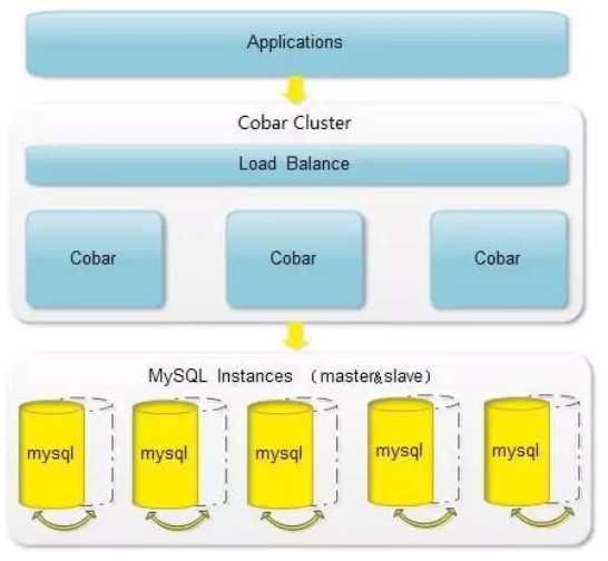 1617272791186780.png mysql中间件介绍