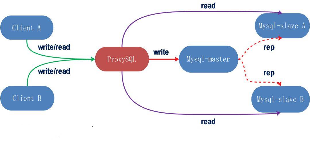 1617273630279913.jpeg ProxySQL+Mysql实现数据库读写分离实战
